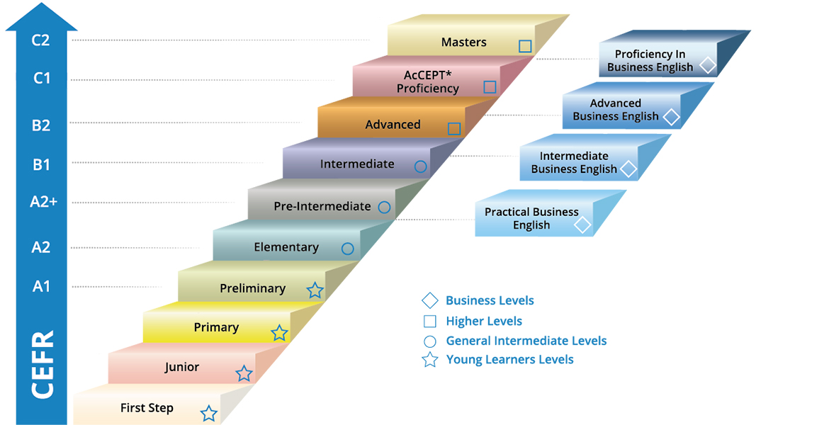 levels english test cambridge examens Lyceum Anglia Hart   Groene